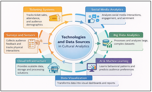 Technologies and Data Sources for Cultural Analysis