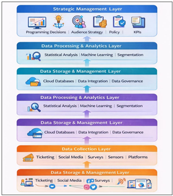 Architecture of Data Driven Cultural Management