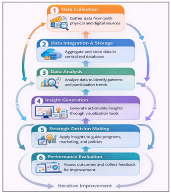 Performance Evaluation Workflow in Cultural Management