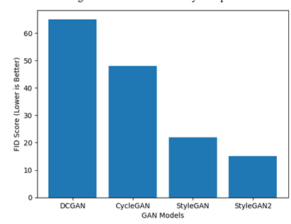 Comparative FID Score of GAN Models