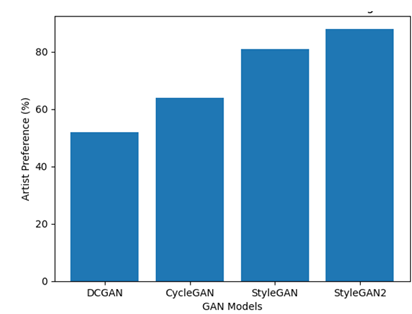 Artists preference of GAN
