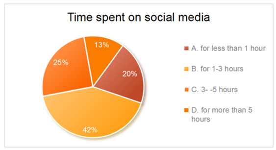 Time Spent on Social-Media
