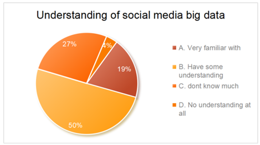 Understanding of Social-Media Big Data