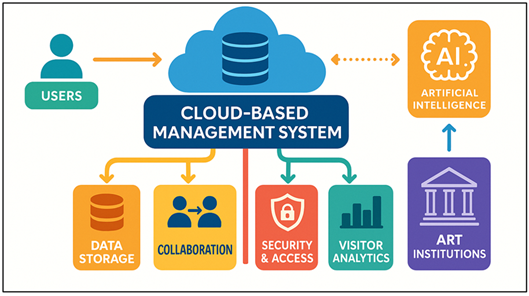 Overview of Cloud-Based Management System Architecture
