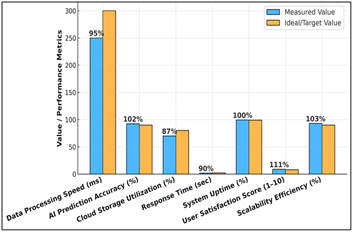 Performance Evaluation of Proposed Cloud-Based AI Management System