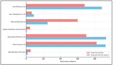 Overview of differences between the Traditional System and the Proposed Cloud-AI Management System