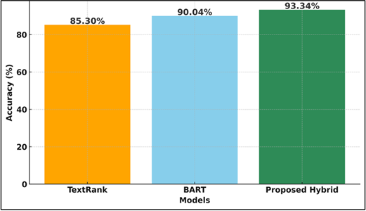 Accuracy Comparison of Summarization Models