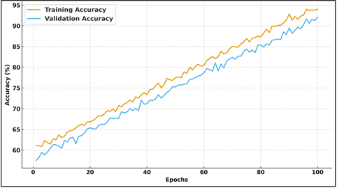 Representation of Training and validation accuracy of proposed model