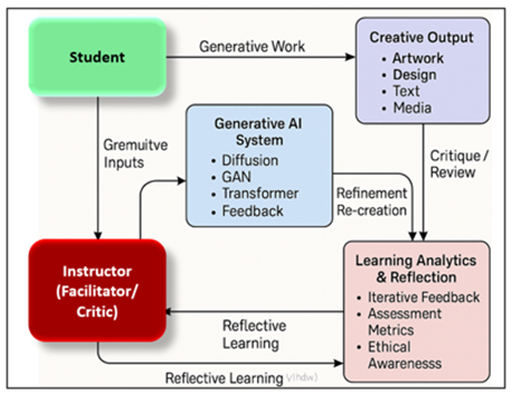 Conceptual Framework of AI-Integrated Art Pedagogy