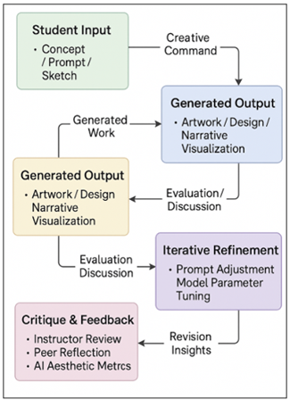 Generative AI Models in Art Education