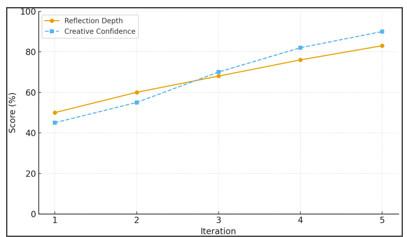 Iterative Growth in Reflection and Creative Confidence Among Learners
