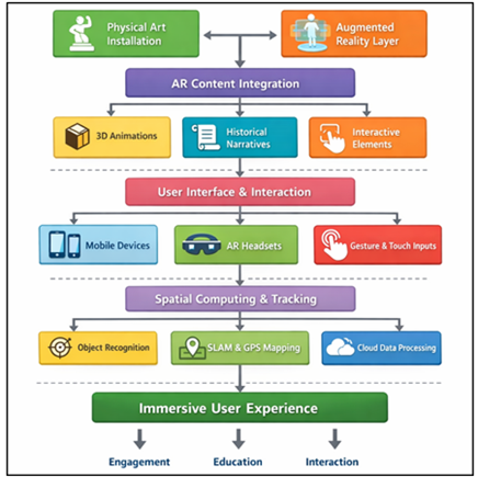 Conceptual Architecture of Augmented Reality–Enhanced Public Art Interaction System