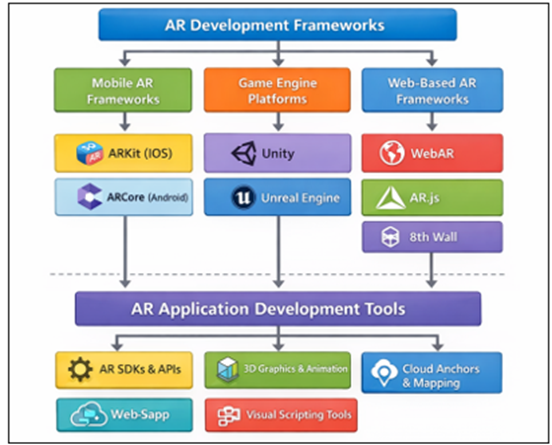 Software Frameworks and AR Development Platforms for Interactive Public Art Systems