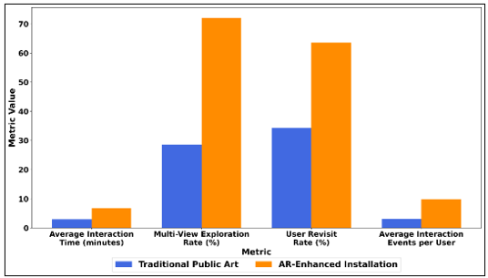 Comparative Analysis of User Interaction Metrics in Traditional and AR-Enhanced Public Art Installations