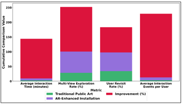 Traditional Performance, AR Enhancement, and Improvement Across Interaction Metrics