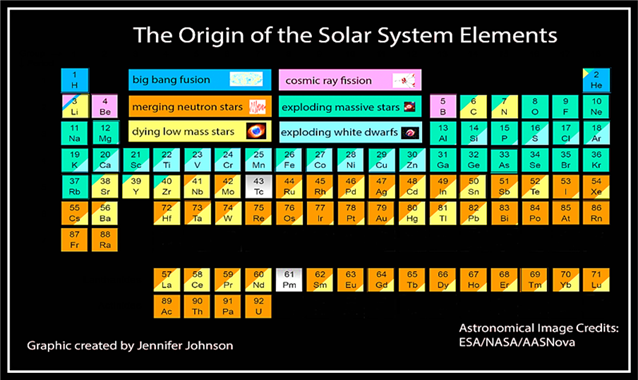 Johnson's Periodic Table of Elements as posted on her blog