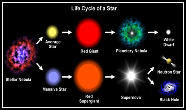 Life Cycle of Star