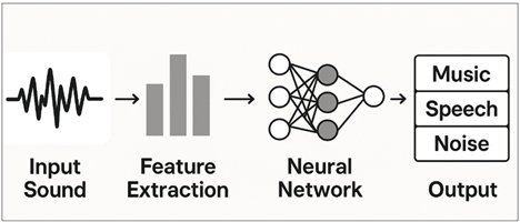Sound Classification Workflow using Neural Network Audio Pipeline