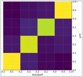Confusion matrix showing model emotion classification accuracy.