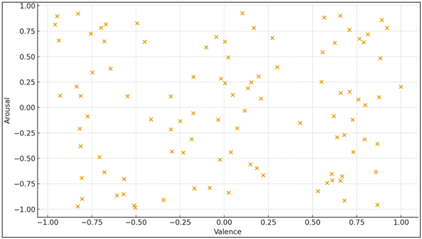 Predicted emotions plotted in valence–arousal space.