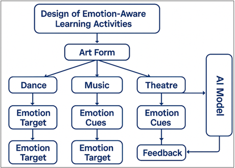 Block design of Emotion-Aware Learning System