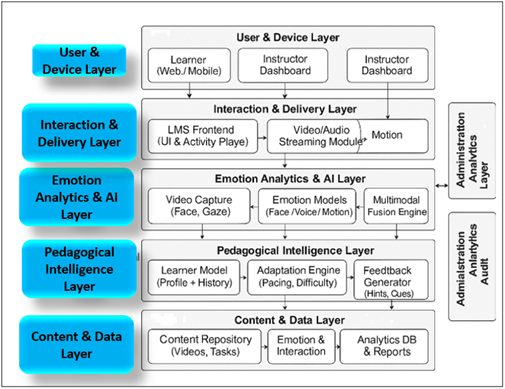 Emotion-Aware E-Learning Platform Architecture