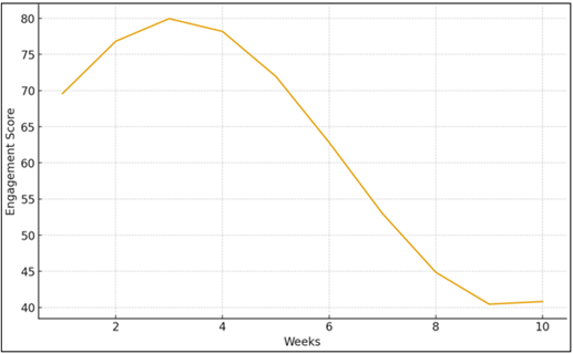 Student Engagement Trends