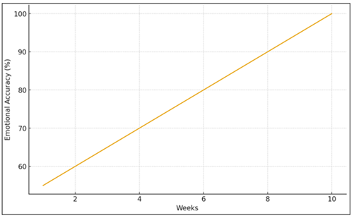 Emotional Accuracy Improvement
