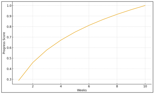 Training Progress Curve