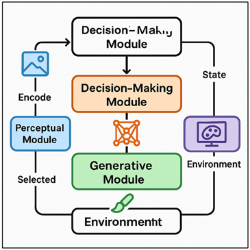 System Architecture of a Reinforcement Learning–Driven Creative Agent