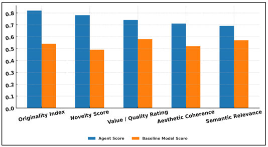 Performance Comparison Between Agent Model and Baseline Across Evaluation Metrics