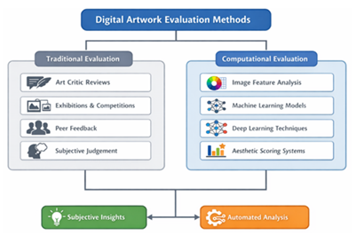 Digital Artwork Evaluation Methods