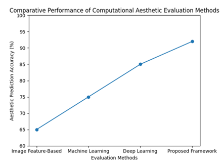 Performance Comparison of Different Methods