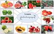 Description: C:\Users\Thote Sir\Desktop\Chemical-structure-and-various-source-of-lycopene.png