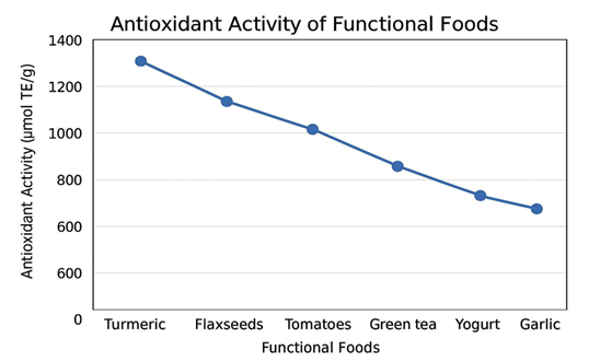 A graph showing the amount of food that is being measured
AI-generated content may be incorrect.
