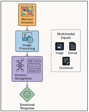 Flowchart of Emotional Computing Framework for Abstract Art Analysis