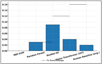 Incremental Improvement in F1-Score Across Vision Models