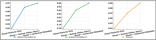 Multimodal Input Impact on Emotion Prediction Metrics