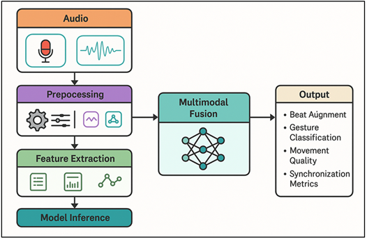 System Pipeline for Multimodal Learning in Music–Movement Coordination