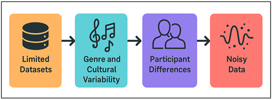 Overview of Generalization Limitations in Music–Movement Data