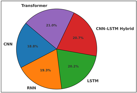 Beat Alignment Accuracy Distribution Across Motion Models