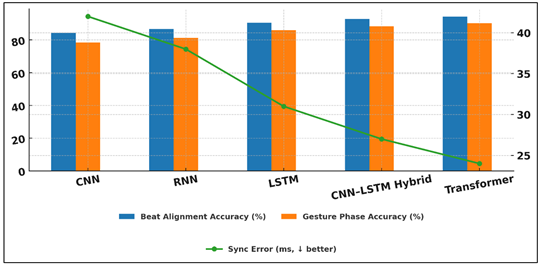 Performance Comparison of Motion Synchronization Models Across Key Metrics