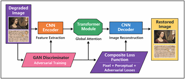 Hybrid Deep Neural Network Framework for Automated Restoration of Digitally Degraded Cultural Artifacts