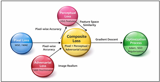 Loss Functions and Optimization Strategies in Deep Neural Networks for Image Restoration