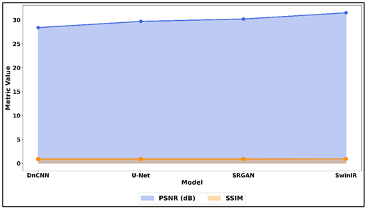 Comparison of PSNR and SSIM Across Image Restoration Models