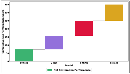 Analysis of Net Restoration Performance across Deep Learning Models