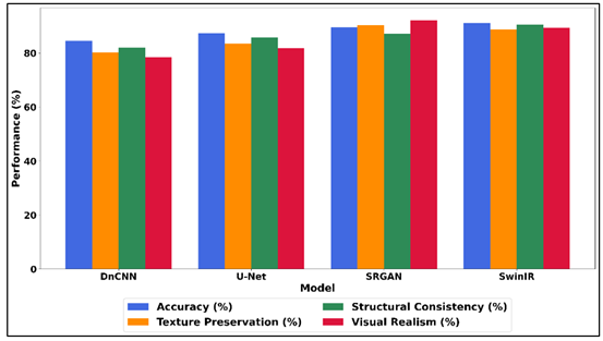 Accuracy, Texture Preservation, Structural Consistency, and Visual Realism Across Restoration Models