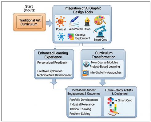 AI-Integrated Graphic Design Curriculum Transformation Framework