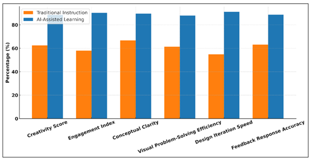 Comparative Analysis of Traditional Vs. AI-Assisted Pedagogical Performance Metrics