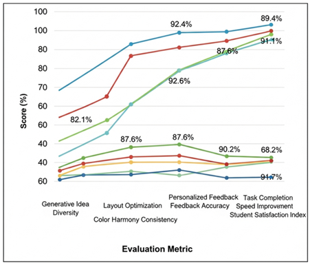 Performance Trends Across AI-Based Curriculum Evaluation Metrics
